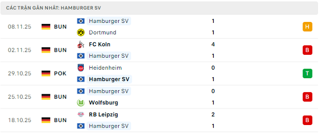 Phong độ Hamburger SV 5 trận đã qua