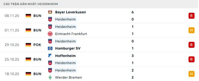 Phong độ Heidenheim 5 trận đã qua