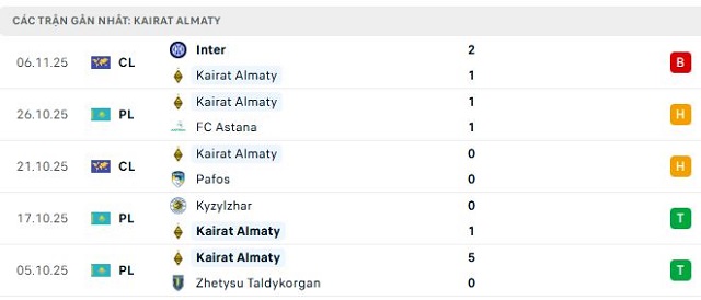 Phong độ Kairat Almaty 5 trận đã qua
