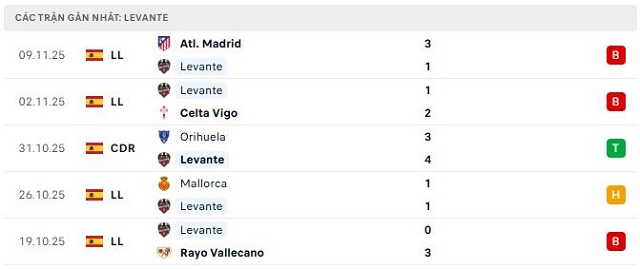Phong độ Levante 5 trận đã qua Phong độ Levante 5 trận đã qua