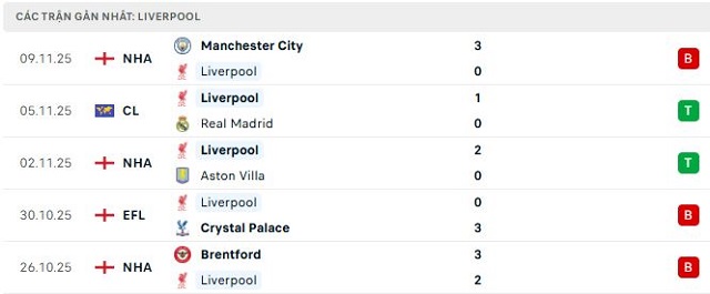 Phong độ Liverpool 5 trận đã qua Phong độ Liverpool 5 trận đã qua