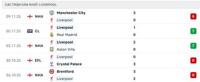 Phong độ Liverpool 5 trận đã qua Phong độ Liverpool 5 trận đã qua