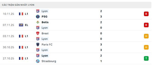Phong độ Lyon 5 trận đã qua