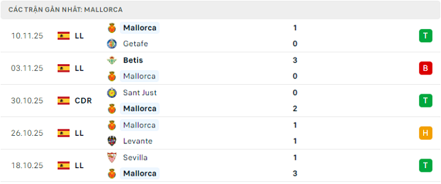 Phong độ Mallorca 5 trận đã qua