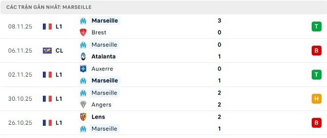 Phong độ Marseille 5 trận đã qua