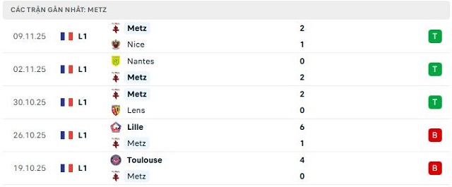 Phong độ Metz 5 trận đã qua