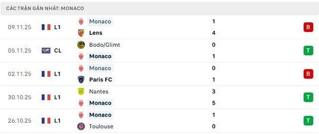 Phong độ Monaco 5 trận đã qua