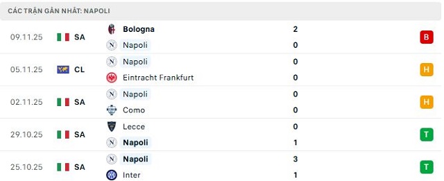 Phong độ Napoli 5 trận đã qua