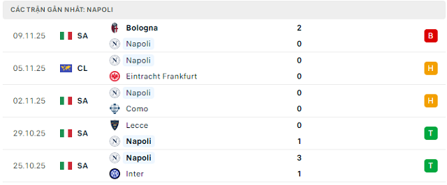 Phong độ Napoli 5 trận đã qua Phong độ Napoli 5 trận đã qua