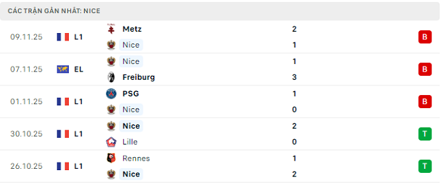 Phong độ Nice 5 trận đã qua Phong độ Nice 5 trận đã qua