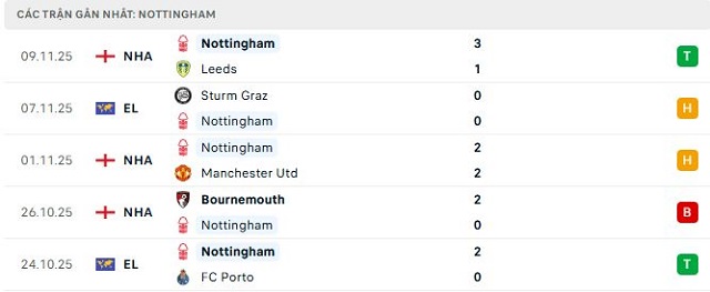 Phong độ Nottingham 5 trận đã qua Phong độ Nottingham 5 trận đã qua