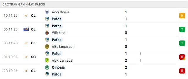 Phong độ Pafos 5 trận đã qua
