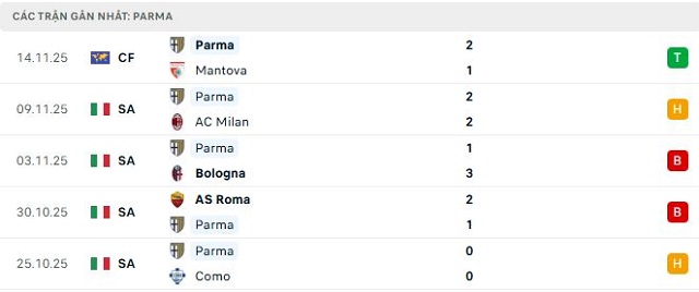 Phong độ Parma 5 trận đã qua Phong độ Parma 5 trận đã qua