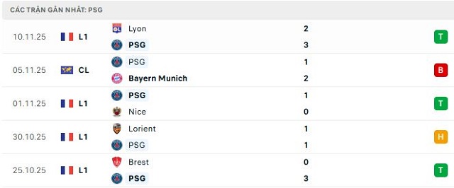 Phong độ PSG 5 trận đã qua