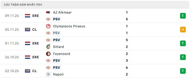 Phong độ PSV 5 trận đã qua Phong độ PSV 5 trận đã qua