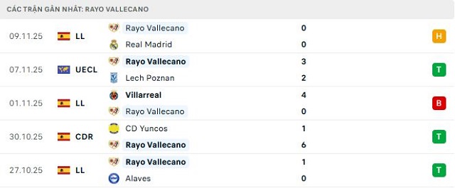Phong độ Rayo Vallecano 5 trận đã qua