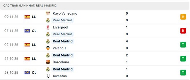 Phong độ Real Madrid 5 trận đã qua