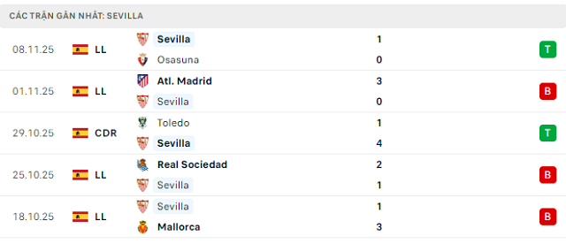 Phong độ Sevilla 5 trận đã qua