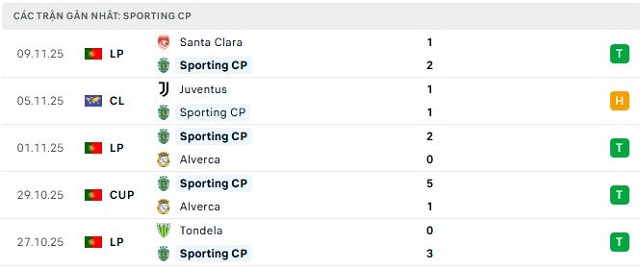 Phong độ Sporting CP 5 trận đã qua Phong độ Sporting CP 5 trận đã qua