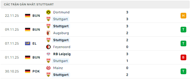 Phong độ Stuttgart 5 trận đã qua