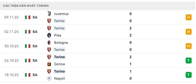Phong độ Torino 5 trận đã qua