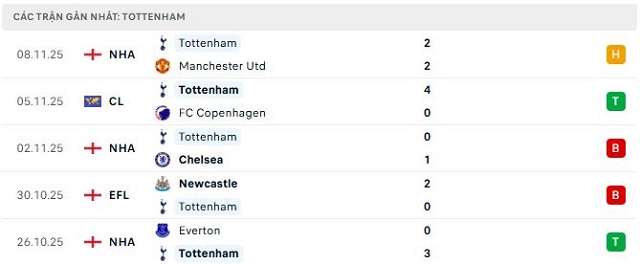 Phong độ Tottenham 5 trận đã qua