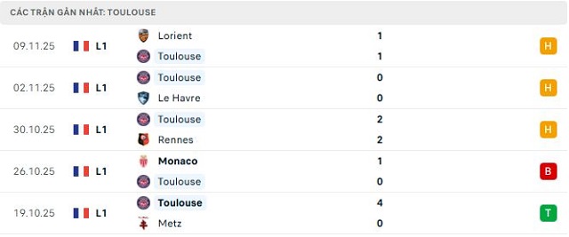 Phong độ Toulouse 5 trận đã qua Phong độ Toulouse 5 trận đã qua
