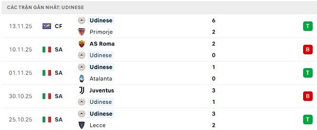 Phong độ Udinese 5 trận đã qua Phong độ Udinese 5 trận đã qua