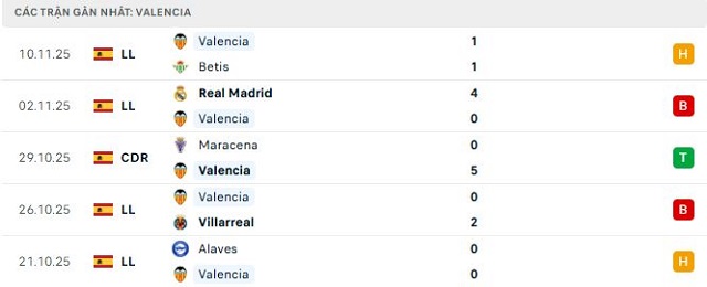 Phong độ Valencia 5 trận đã qua Phong độ Valencia 5 trận đã qua