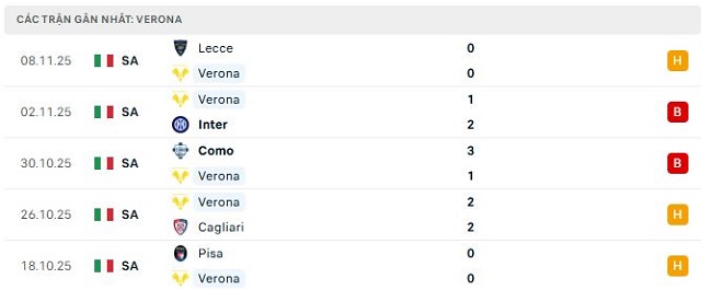 Phong độ Verona 5 trận đã qua Phong độ Verona 5 trận đã qua