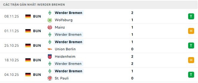 Phong độ Werder Bremen 5 trận đã qua