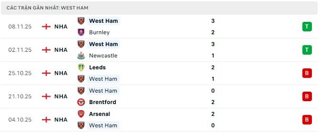 Phong độ West Ham 5 trận đã qua